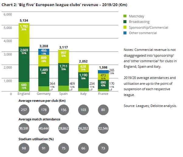 fcbusiness Magazine on Twitter "Deloitte Annual Review of Football