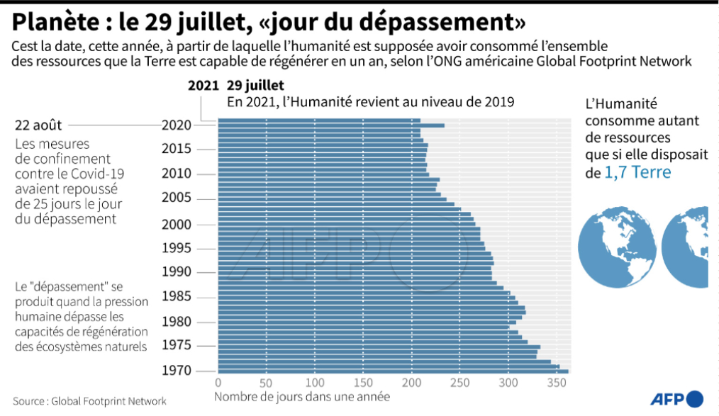 A partir de ce jeudi 29 juillet, l'humanité a consommé l'ensemble des ressources planétaires: le #Jourdudepassement est revenu au niveau de 2019, après une brève accalmie en 2020 liée à la crise sanitaire, avertit l'ONG américaine Global Footprint Network
#AFP #AFPgraphics 1/4 ⤵️