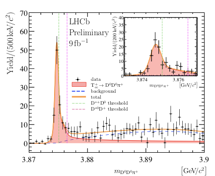 This morning, Ivan Polyakov presented the first observation of a doubly charmed same charge Tetraquark Tcc⁺ by @LHCbPhysics at #EPSHEP2021 conference. The spectacular very narrow peak very close to the D*⁺D⁰ mass threshold points to an exotic particle nature