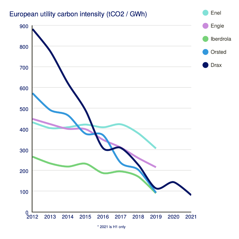 DraxGroup's tweet photo. We have cut our emissions by over 90% since 2012, to become one of Europe’s lowest carbon power generators
👉🏽 https://t.co/sXTBsx9NRF 
$DRX #Biomass #Hydro #Renewables #TogetherForOurPlanet