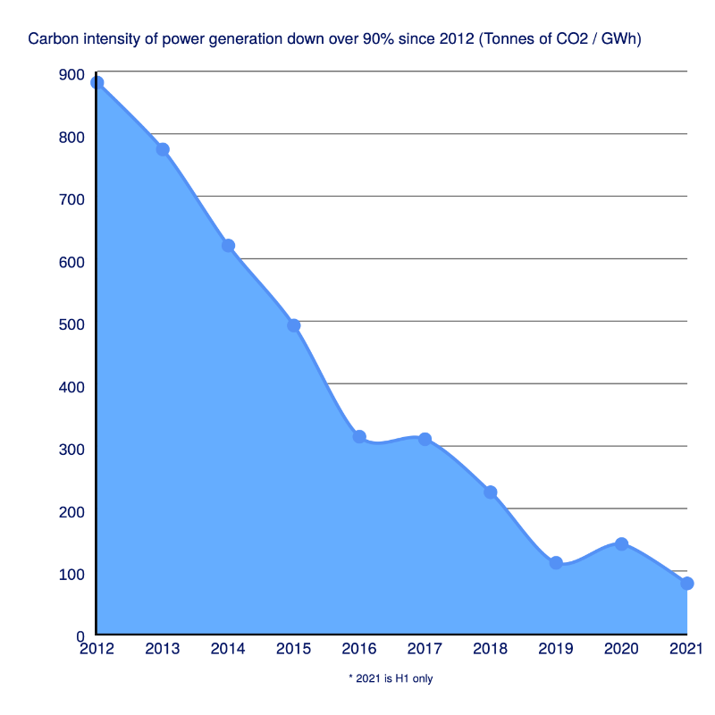 DraxGroup's tweet photo. We have cut our emissions by over 90% since 2012, to become one of Europe’s lowest carbon power generators
👉🏽 https://t.co/sXTBsx9NRF 
$DRX #Biomass #Hydro #Renewables #TogetherForOurPlanet