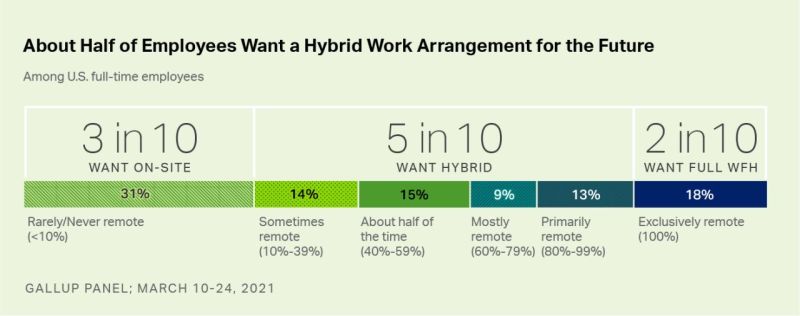 70% of people are looking for workplace fluidity. No point going back to the old, expensive and tired HQ only mentality. 💯👍⚡

Thx <a href="/Gallup/">Gallup</a>! 

#remotework #hybridwork #workfromhome #employeebenefits #productivity