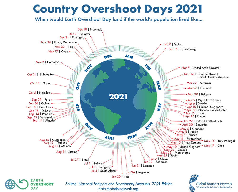 WeDontHaveTime's tweet image. Today is Earth Overshoot Day. It marks the day when humanity´s demand for ecological resources and services in a given year exceeds what Earth can regenerate in that year 🌎 #MoveTheDate #WeDontHaveTime