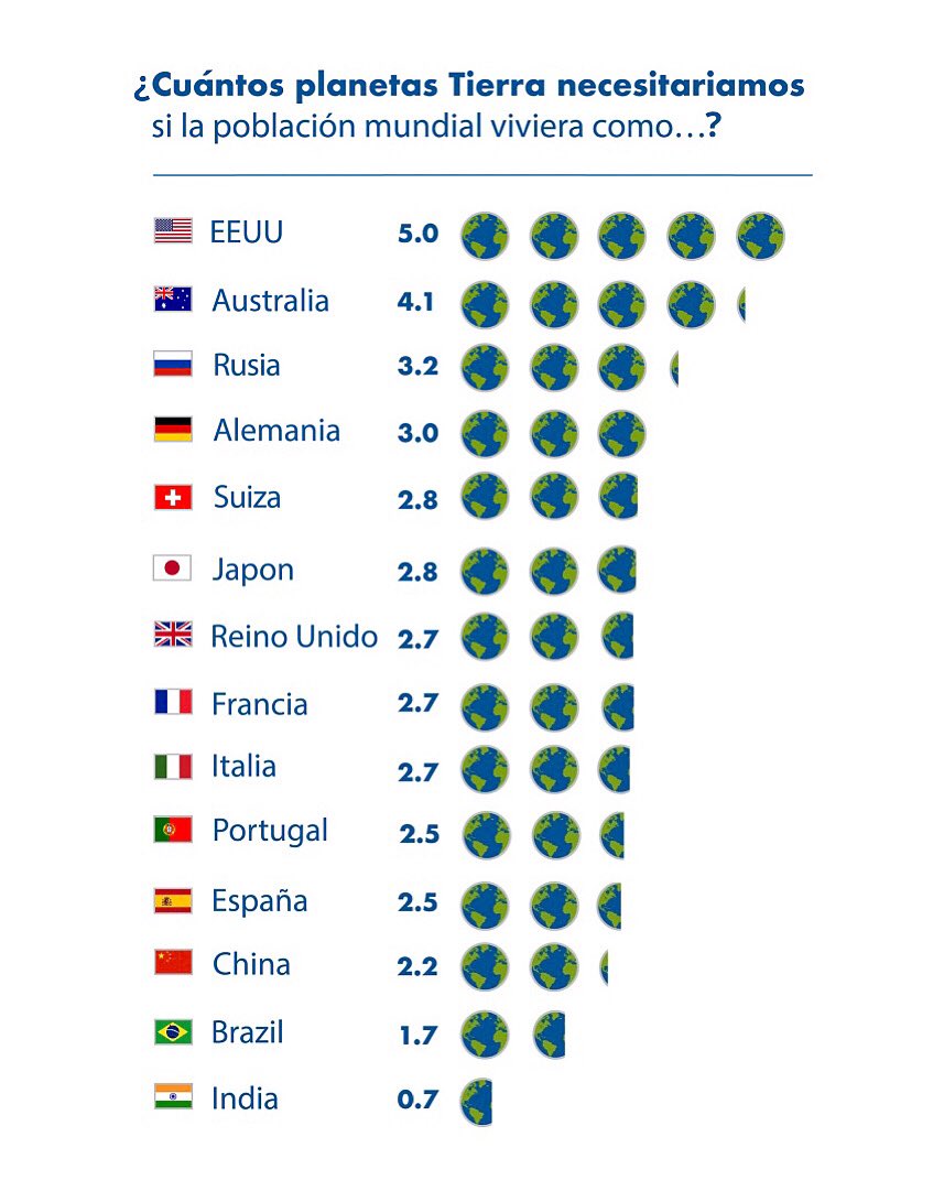 ‼️ Hoy es el Día del Sobregiro de la Tierra, también conocido como el Día de la Deuda Ecológica: la fecha en que la humanidad agota todos los recursos naturales que el planeta es capaz de regenerar en un año. Este día se ha adelantado 3 meses en los últimos 20 años. #OvershootDay