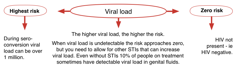 KombeMartha's tweet photo. Did you know that HIV viral load is equally directed to the risk of HIV transmission? well, now you know
#KnowMyViralLoad https://t.co/aKqAuMsFZT
