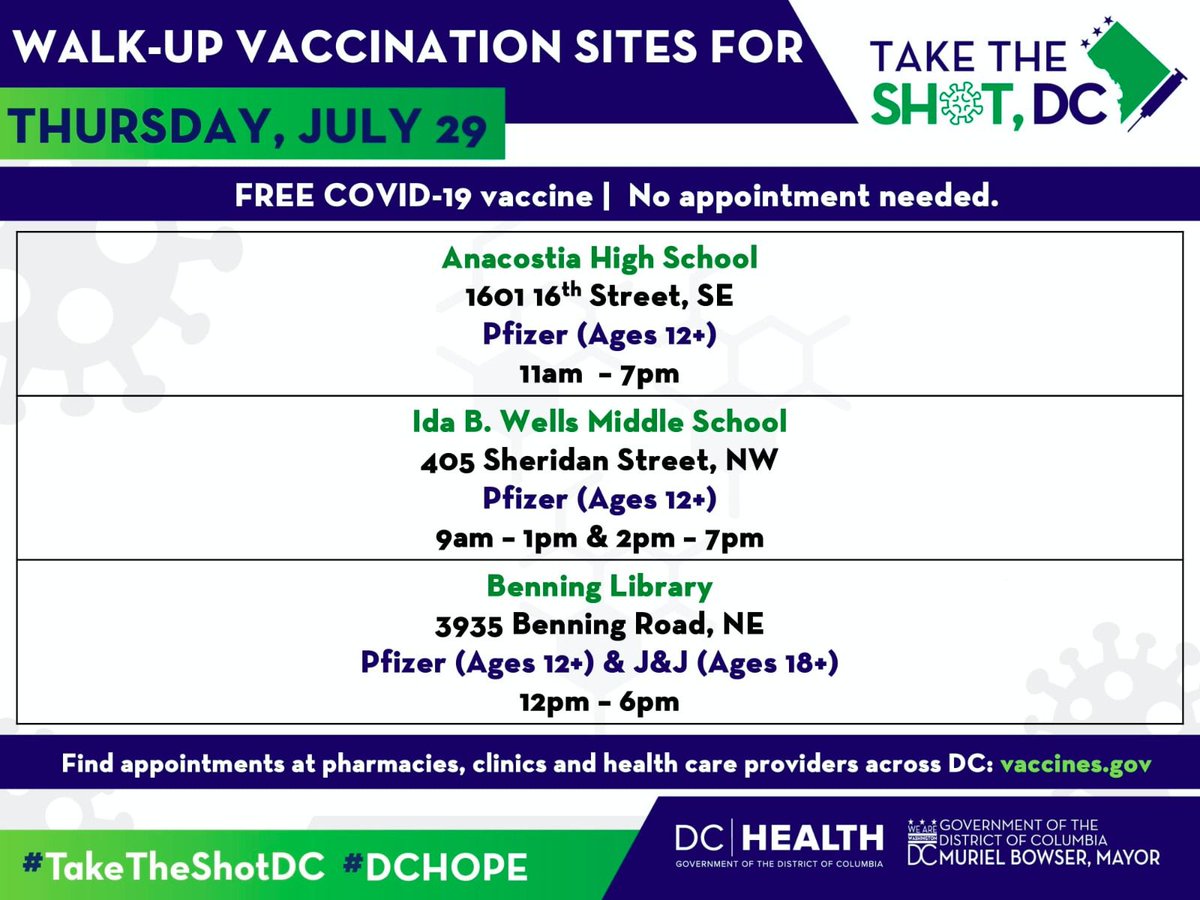 Here are today's walk-up vaccination sites and testing sites.

Preregister for testing sites at coronavirus.dc.gov/register
More vaccination opportunities: vaccines.gov 

Vaccines &amp; tests are both FREE.

#DCHOPE