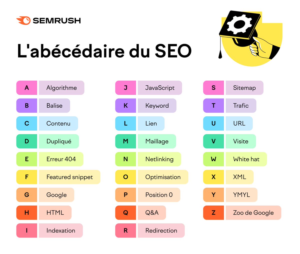semrush_fr's tweet photo. On allait quand même pas partager un abécédaire des réseaux sociaux sans penser à celui du SEO. Alors, verdict ? https://t.co/gMBy20rAJQ