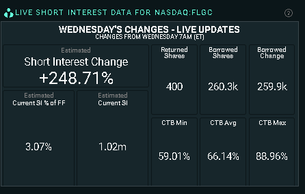 stonkbody's tweet photo. @MrZackMorris Loki here. Squeeze imminent?

$FLGC

$$$ #Shorts #ShortSqueeze #StocksToBuy https://t.co/JCYFhn67fg