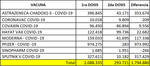 vonlucken's tweet photo. En el listado de vacunados del MSPBS que descargue el 28/07/2021 a las 11:00pm hay unos 2.382.056 registros.  Estas es la tabla que resume el número de vacunas aplicadas de cada marca, en primera y segunda dosis, y la diferencia. https://t.co/ldnrCITlfZ
