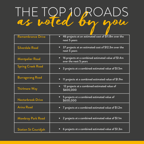 Our Capital Works Program has been adopted, with $20.95 mil being invested in road maintenance, renewal and upgrades in 2021/22. See the top 10 roads as voted by the Wollondilly community.