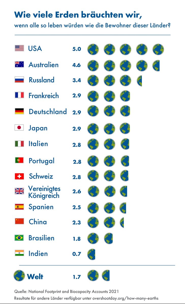 Heute ist globaler #EarthOvershootDay 🌍
In Deutschland wurde dieser Tag bereits am 5. Mai erreicht! Würden alle so leben wie wir in Deutschland, bräuchten wir fast 3 Erden.
#MoveTheDate