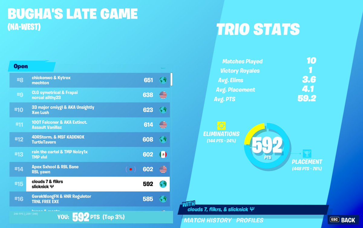 Aaron_Thebivpu's tweet photo. 15th so close to money :) https://t.co/uRCDZVx3NC