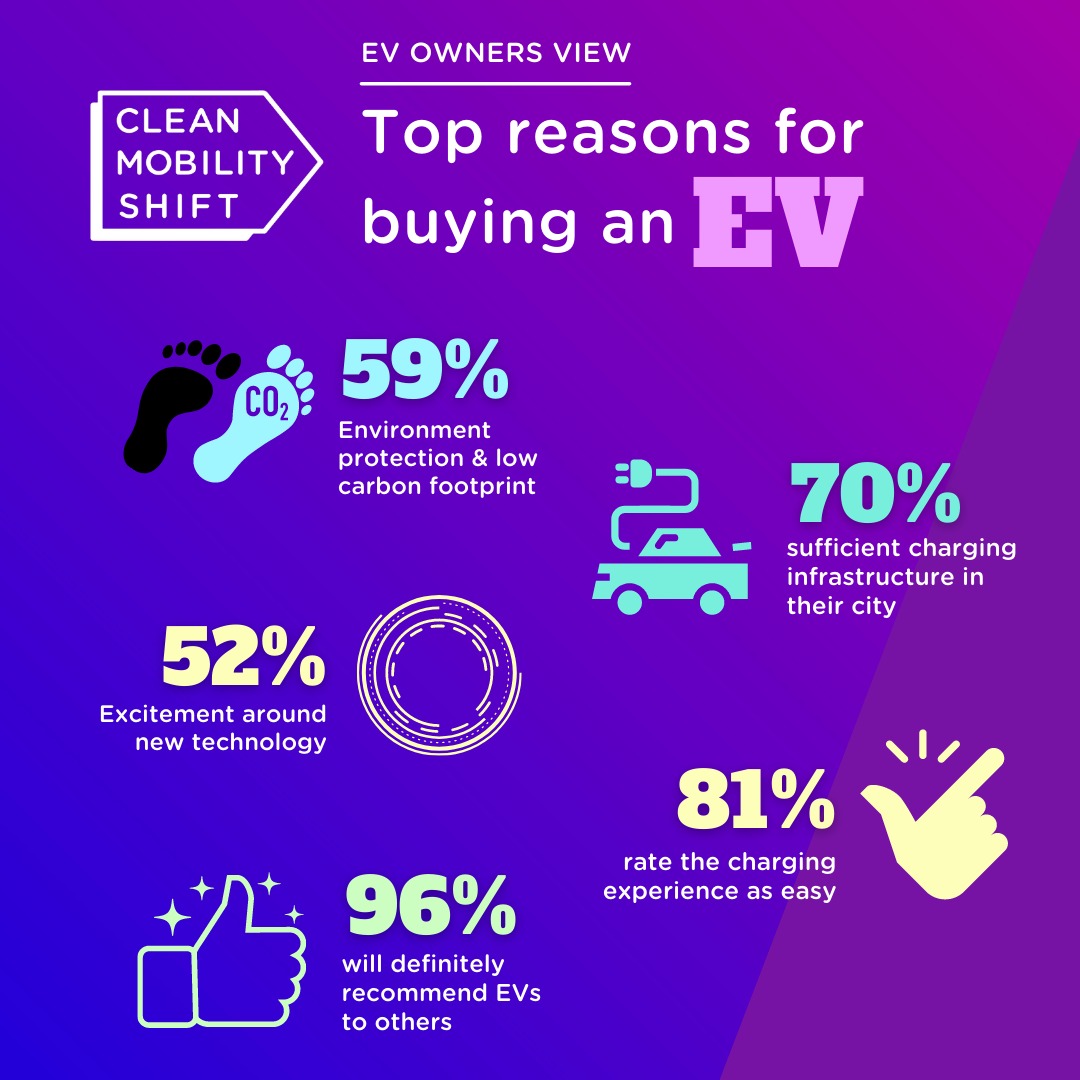 We spoke to 491 car owners (EV and ICE). 81% EV owners say charging is easy, 70% say there's enough charging  options and 96% will recommend EVs to others! <a href="/TeslaClubIN/">Tesla Club India®</a>  <a href="/PlugInIndia/">PlugInIndia</a>  <a href="/torkindia/">Tork Motors</a> 
<a href="/ampere_ev/">Ampere Electric Vehicles</a>