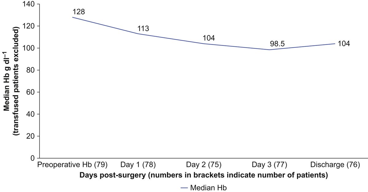 Have we forgotten about the hidden burden of post-operative anaemia in our emergency surgical patients? <a href="/BJAJournals/">British Journal of Anaesthesia</a> <a href="/DrKateKanga/">Kate Kanga</a> <a href="/NATAforum/">NATA - PBM, Thrombosis and Haemostasis</a> 

bit.ly/3zMNhGh