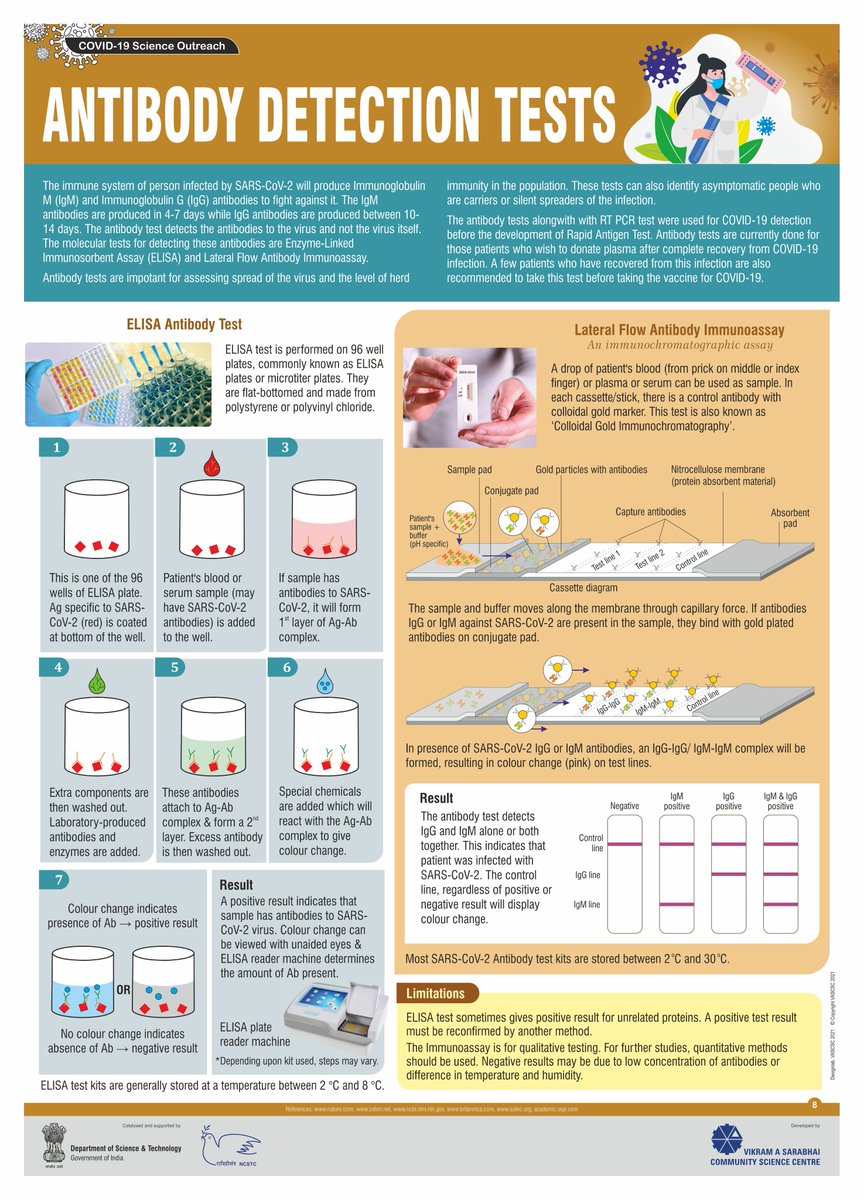 vascsc's tweet photo. ANTIBODY DETECTION TESTS
Poster 8 of #COVID19 #science poster set gives info on how #antibody tests can be used to detect COVID.
#schools/#colleges/institutions can get free hard copy anywhere in India. Apply on https://t.co/LOr10OSPe3
#covidtesting #Elisatest #awareness https://t.co/q2poEBAT5e