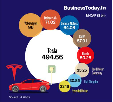 C_P_Gurnani's tweet photo. The reason Tesla is valued higher than many other auto companies is not because of sales projections. It is because the company has proven to be invested in the Future! https://t.co/exWuCKgq16