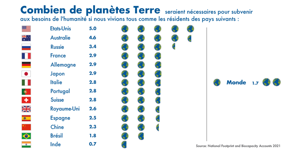 WWFFrance's tweet photo. 🌍🌍🌍 : en France, quasiment 3 Terres seraient nécessaires pour subvenir à nos besoins de consommation !

#JourduDépassement https://t.co/uJEIPKODyH