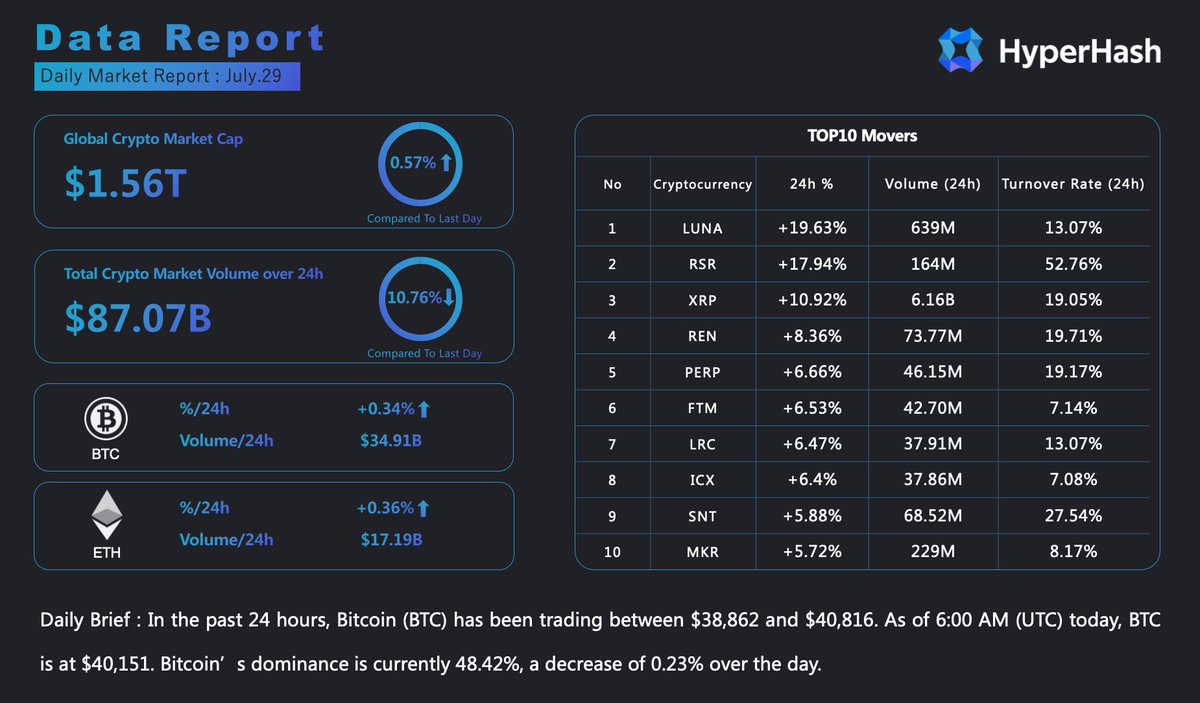 HyperhashO's tweet photo. Market Report - 29th July
#quantitative #cryptotrading #cryptomarket #tradingbot #quantitativeanalysis #quantitativetrading https://t.co/Kqse2uDVts