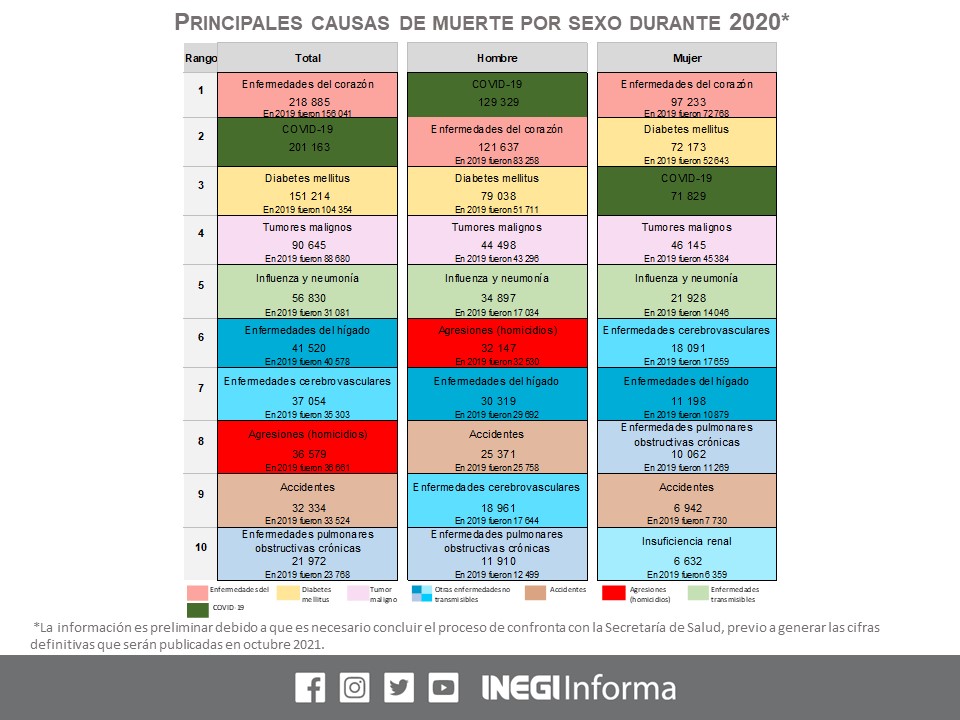 Las tres principales causas de muerte a nivel nacional en 2020 fueron enfermedades del corazón, COVID-19 y diabetes mellitus. Consulta las estadísticas preliminares de defunciones registradas en México en 2020. #ComunicadoINEGI bit.ly/374mHw3  #INEGI