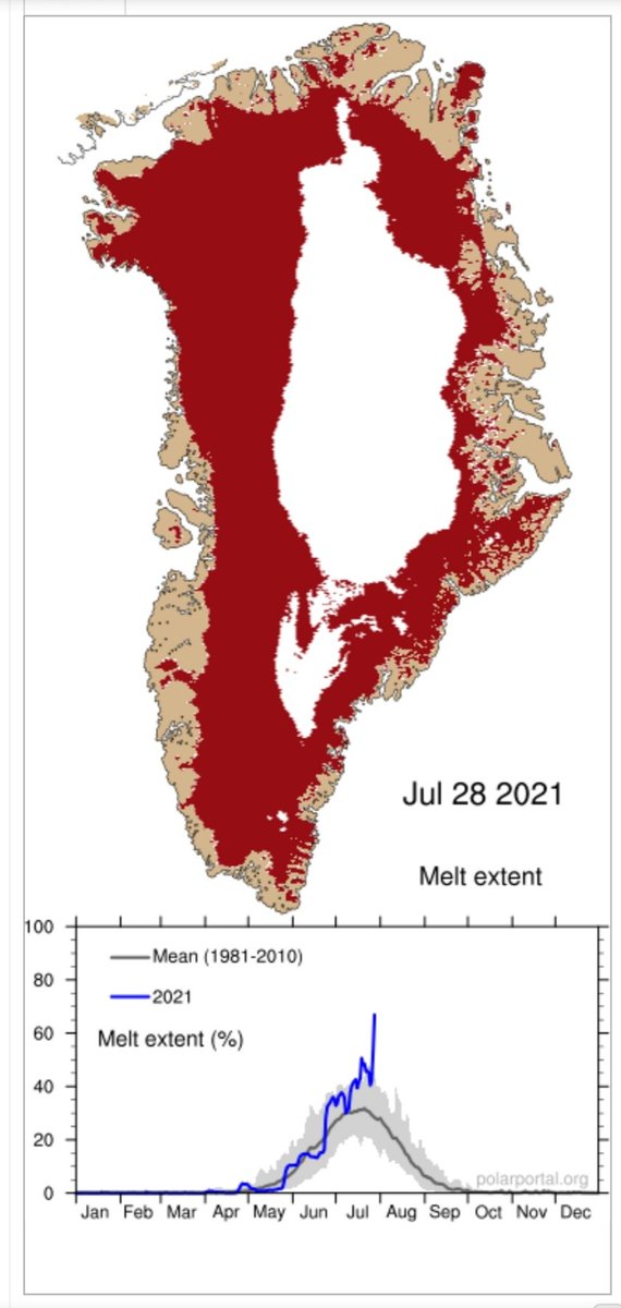 Massive melting event in Greenland. While not as extreme as in 2019 in terms of gigatons (left image - but still would be enough to cover Florida with two inches of water), the area over which melting takes place (right image) is even a bit larger than two years ago.