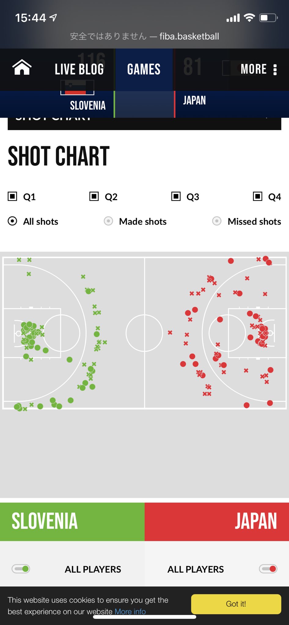 チョクセンバンチョー 加えてスロベニアは綺麗に現代バスケをしている印象 ゴール下orスリーの2択 もちろん八村が ミッドレンジ得意ってのも日本側にはあるけど Akatsukifive T Co Skzcnijblv Twitter