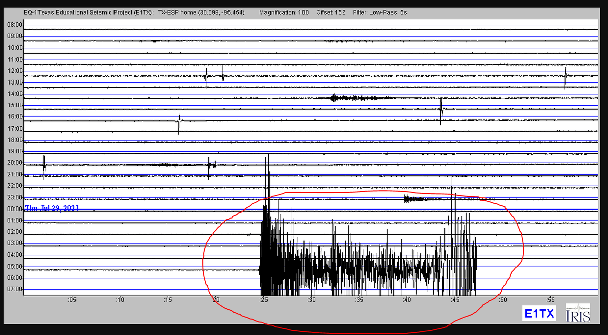 Alaskan #Earthquake in Texas!! Seismometers in Houston, TX  picked up the M8.2 earthquake as shown here.