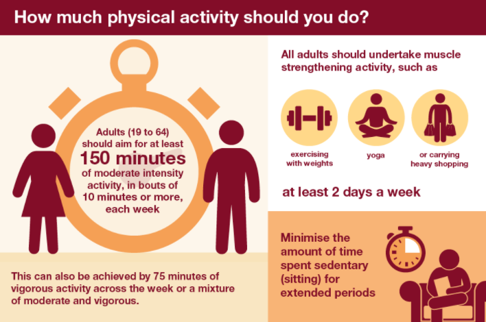 Increasing your physical activity has the potential to improve your physical &amp; mental health &amp; wellbeing.  It can reduce your risk of major illnesses - heart disease, stroke, type 2 diabetes &amp; cancer by up to 50% and lower your risk of early death by up to 30%. #MoveMore