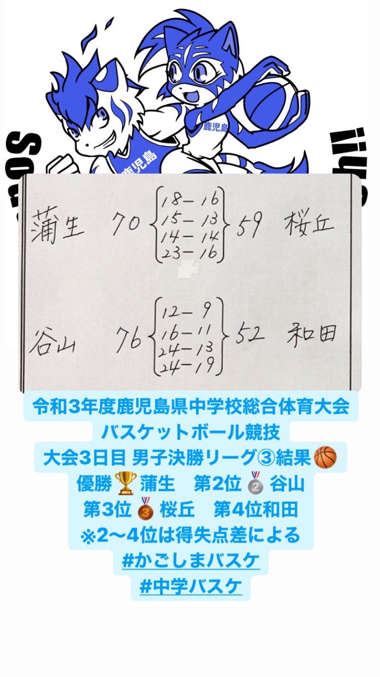 鹿児島県バスケットボール協会広報部 On Twitter 令和3年度鹿児島県中学校総合体育大会バスケットボール競技 大会3日目 男子決勝リーグ 結果 優勝 蒲生 3勝 第2位 谷山 1勝2敗 第3位 桜丘 1勝2敗 第4位 和田 1勝2敗