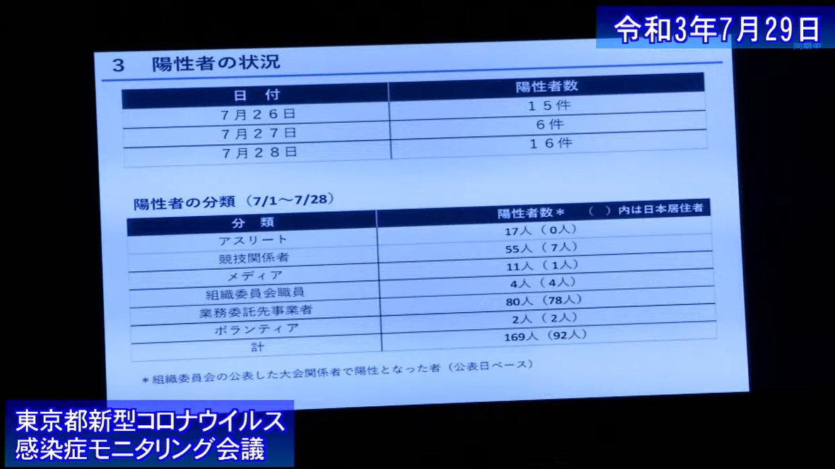 Tanisennzo's tweet photo. 7/29　東京都モニタリング会議

7/1～7/28　新型コロナ陽性者（　）内は日本居住者
アスリート　　　17（0）
競技関係者　　　55（7）
メディア　　　　11（1）
組織委員会職員　  4（4）
業務委託先業者　 80（78）
ボランティア　      ２（2）
　　　合計　　　169（92）
https://t.co/WYiCjb5Rmf https://t.co/WgmwAVb8vG
