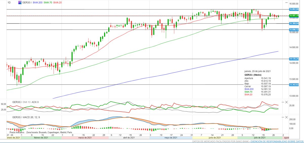 Activotrade's tweet photo. Buenos días, #felizjueves.

$IBEX 8762 +0.32%
$DAX 15574 +0.03%
$OIL 72.86 +0.65%
$SPX Fut +0.1%

Entre el 60% y el 75% de las cuentas de inversores minoristas pierden dinero cuando negocian con CFDs según el proveedor seleccionado https://t.co/T4tUTFmQb2