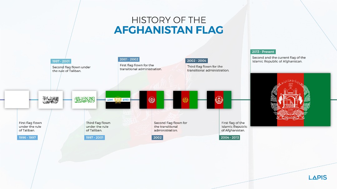 Today, 29 July marks Afghanistan's national flag day.

#Afghanistan has had numerous national flags since the 18th century. The first flag was used during the Hotak dynasty in 1709 and the current flag was adopted on August 19, 2013.

-- Happy National Flag Day! --