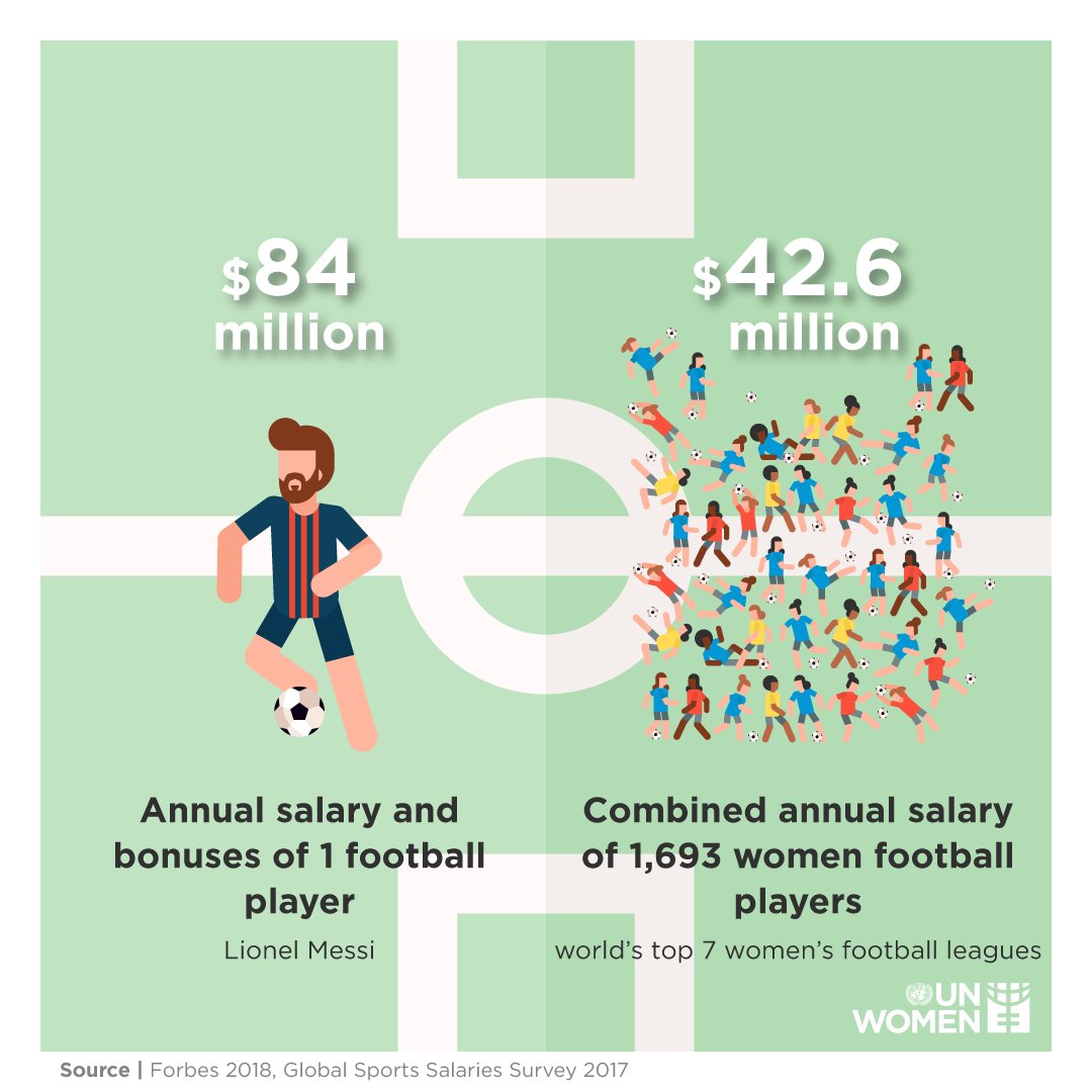 国連機関 メッシ選手１人の年間給与は 1 693人の女性サッカー選手の年間給与を合計した額のおよそ２倍 スポーツにジェンダー平等を Togetter