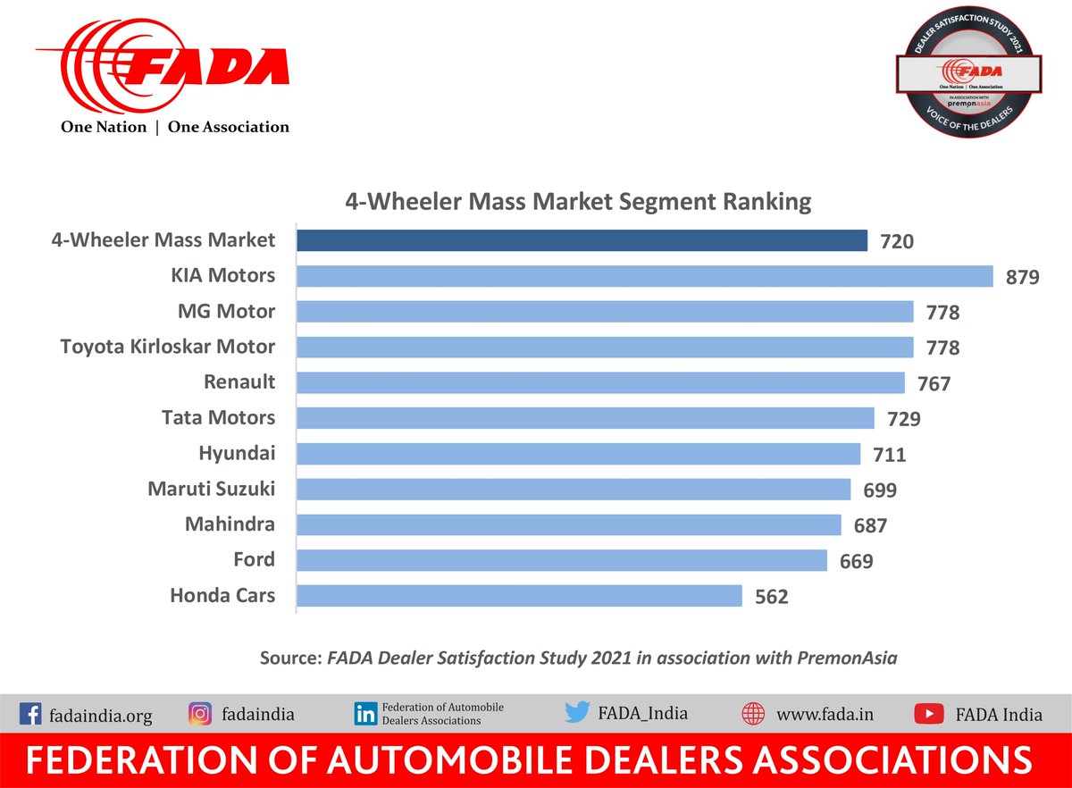 FADA_India's tweet photo. @KiaInd leads 4-Wheeler Mass Market Segment Ranking

#ONOA #DSS #DSS21 #FADADSS #dealersatisfactionstudy #FADADSS21 #kiamotor
@MORTHIndia @FinMinIndia @CimGOI @heindustry @ficci_india @FollowCII @ACMAIndia @SkillsASDC https://t.co/eu6NllTXOM