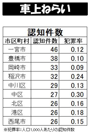 セキュリティラウンジ名古屋 On Twitter 愛知県内の6月末 暫定値 市町村別犯罪発生状況です 車関連では一宮市がいずれもワースト1でした 他にも名古屋市中区 北区 中川区 港区 春日井市 稲沢市 豊田市 岡崎市 豊橋市の方もご注意ください 愛知県