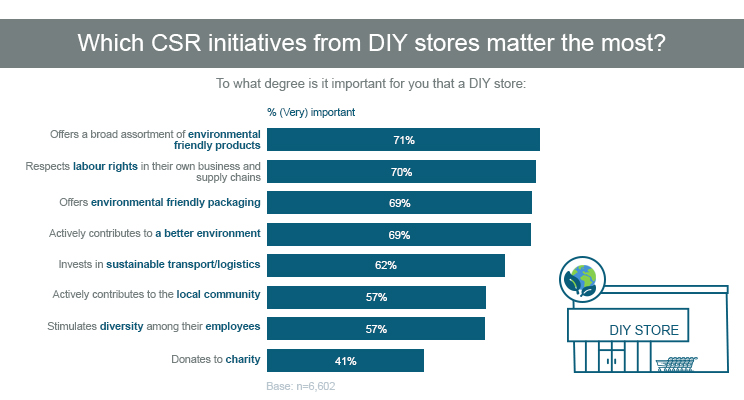 57% van Europese #consumenten zegt dat hun keuze voor een doe-het-zelfwinkel wordt beïnvloed door bepaalde aspecten van #maatschappelijk #verantwoord #ondernemen. Onder millenials is dat aandeel zelfs 65%. #onderzoek #mvo #diy

usp-mc.nl/nl/inzichten/w…