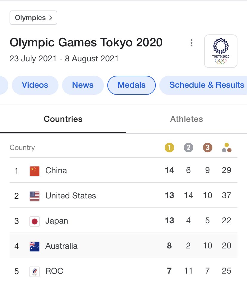 8 gold medals equals our result for the entire 2016 Rio Olympics!