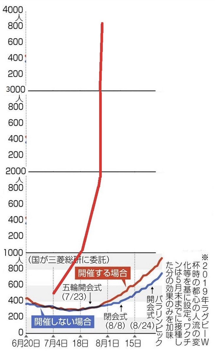 TOMOKIN_Voice's tweet photo. 国が発表した東京都のコロナ感染者数シミュレーションと実際の感染者数との乖離 
#東京3865人 https://t.co/UAC1Sv9GSn