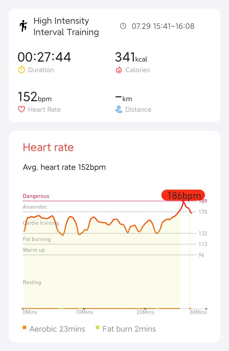 Day 3/21 completed! Started feeling tired 😃 Happy with HR 152.  <a href="/VindictiveLaw/">Vincent</a> <a href="/Stephhh39725463/">Stephhh</a> <a href="/GordanoDadog/">Gordano Dadog</a>  <a href="/Mobvoi_Official/">Mobvoi_Official</a> #hittchallengewithTicWatchE3