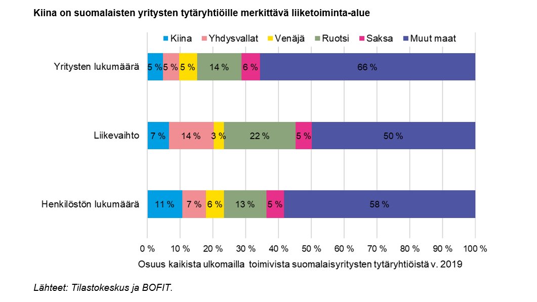 BOFITresearch's tweet photo. Jatkuvuus ja taloudellinen yhteistyö määrittävät Suomen Kiina-suhteita #Kiina #BOFITViikkokatsaus
https://t.co/ak6kndVzJT https://t.co/fe9DXRAGnd