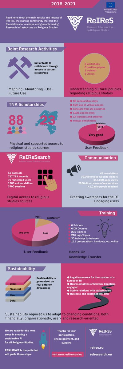 ReIReS at a glance: see what happened in the past 3,5 years: