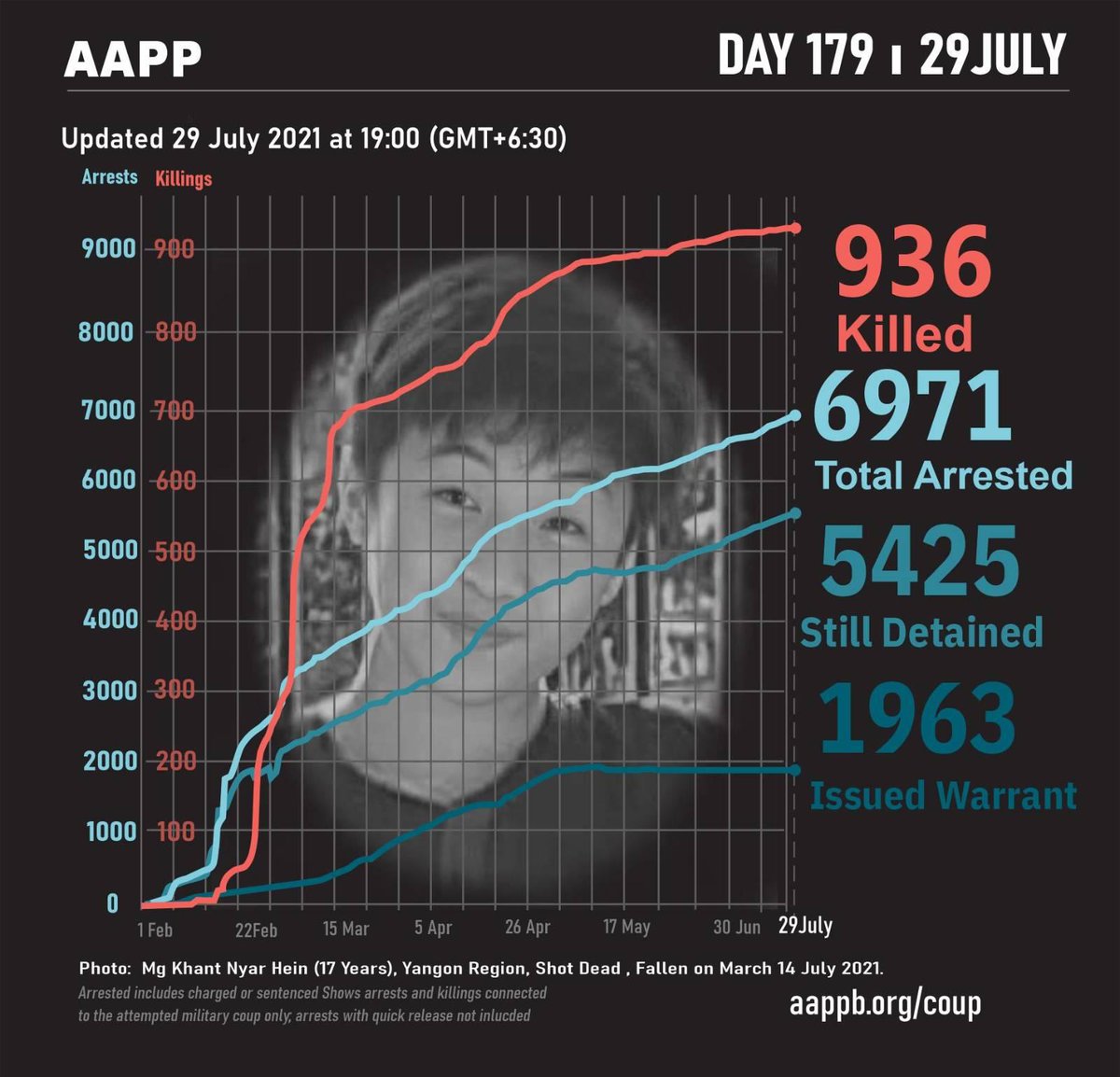 aapp_burma's tweet photo. DAILY UPDATE (29/07)

936 killed by this junta
6971 total arrested since coup
5425 currently detained/sentenced
1963 evading arrest warrant

brief https://t.co/K3bsCwf7kV
detained https://t.co/dOHnklrf0F
fatalities https://t.co/HkZdGAnirx
releases https://t.co/T4u4Ytbs9U https://t.co/vqLotbj6hL