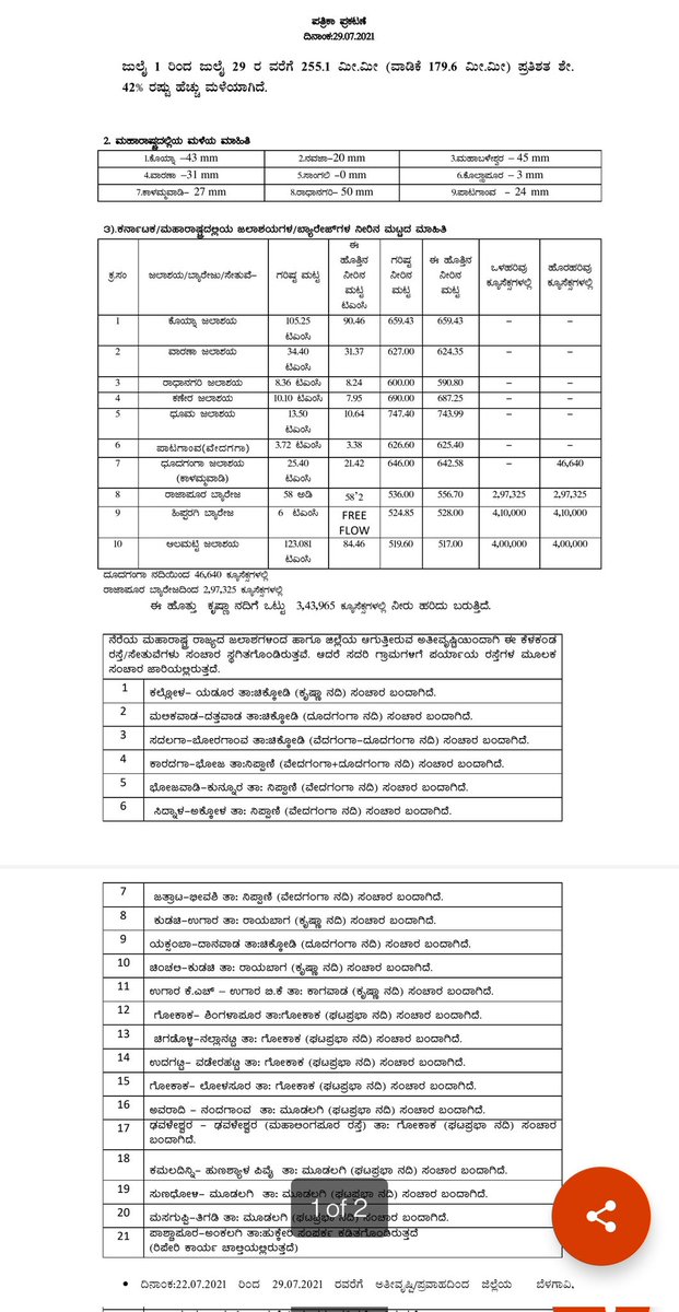 Belagavi_infra's tweet photo. July 1 ರಿಂದ ಜುಲೈ 29 ರ ವರೆಗೆ 255 ಮಿ. ಮೀ (ವಾಡಿಕೆ 179.6) ಪ್ರತಿಶತ ಶೇ. 42 ರಷ್ಟು ಹೆಚ್ಚು ಮಳೆಯಾಗಿದೆ.

#Belagavi | #RanFall | @KarnatakaSNDMC | #BelagaviFlood https://t.co/gkRP6sqxwD