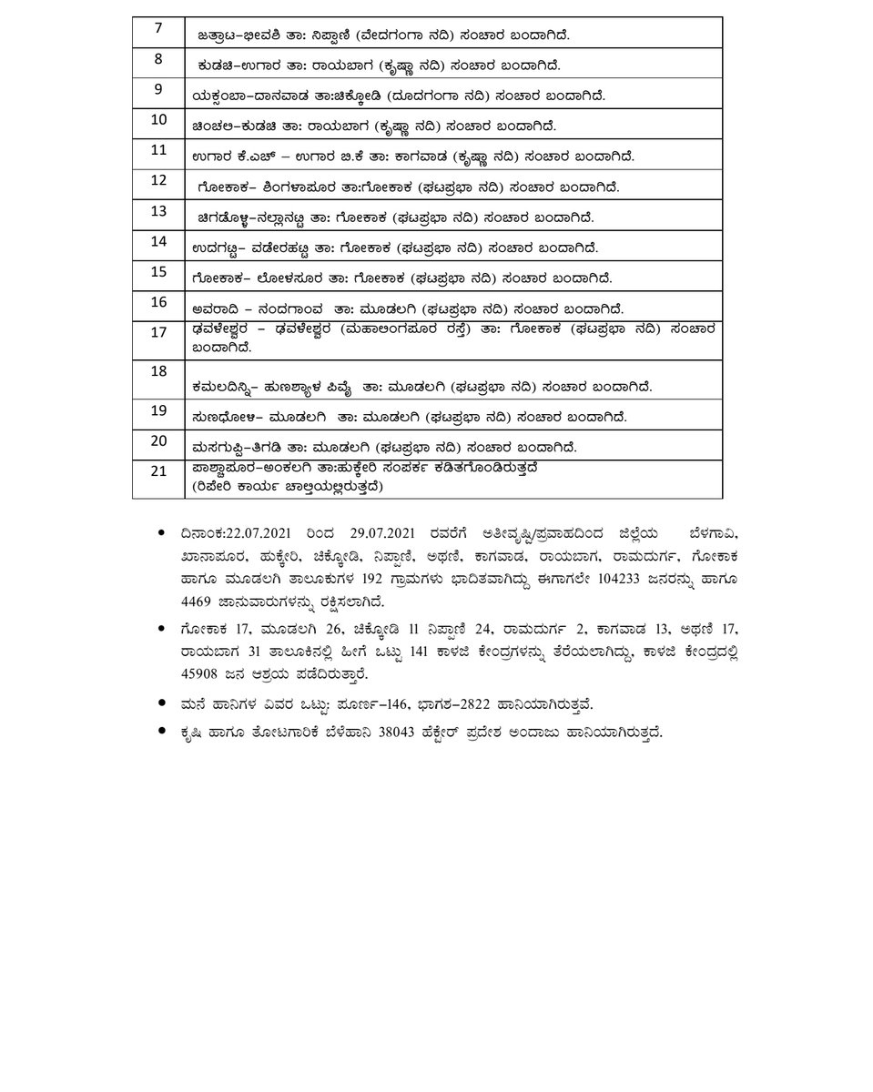 Belagavi_infra's tweet photo. July 1 ರಿಂದ ಜುಲೈ 29 ರ ವರೆಗೆ 255 ಮಿ. ಮೀ (ವಾಡಿಕೆ 179.6) ಪ್ರತಿಶತ ಶೇ. 42 ರಷ್ಟು ಹೆಚ್ಚು ಮಳೆಯಾಗಿದೆ.

#Belagavi | #RanFall | @KarnatakaSNDMC | #BelagaviFlood https://t.co/gkRP6sqxwD
