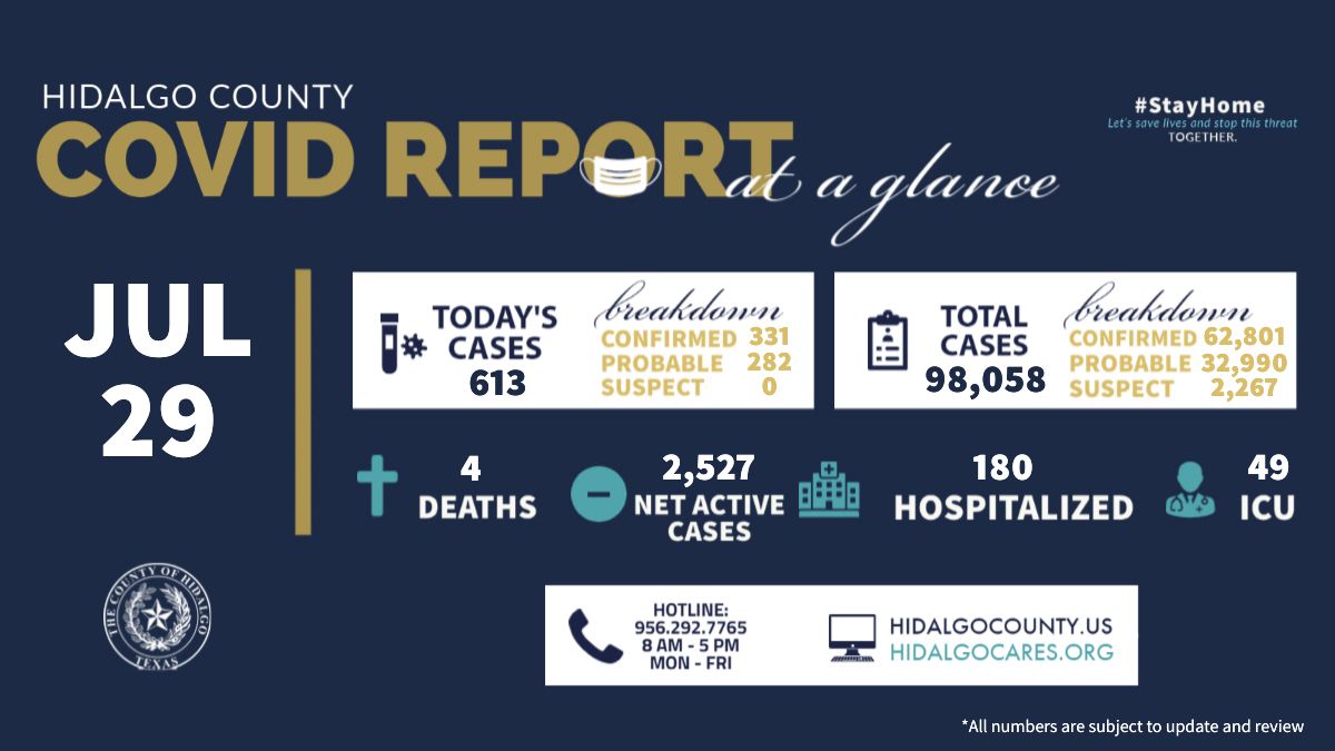 HidalgoCountyTX's tweet photo. Four deaths related to COVID-19 reported in Hidalgo County along with 613 positive cases. 

FULL PRESS RELEASE: https://t.co/9asBr7tLdE https://t.co/kduFb0PhbX