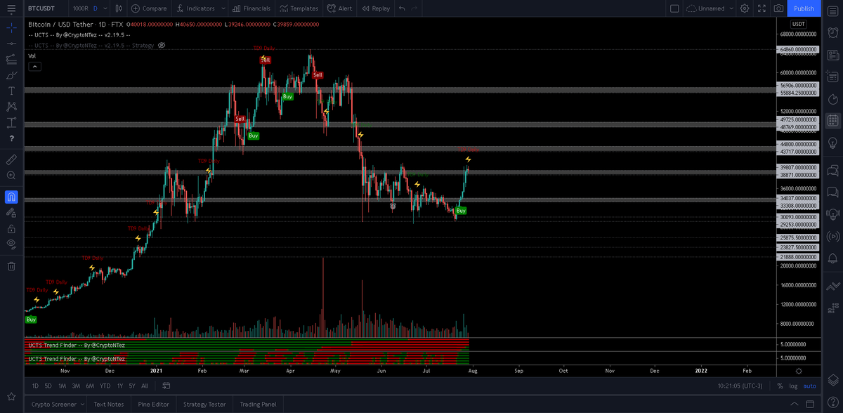CryptoNTez's tweet photo. $BTC
gm

Still looking for a flip around this level as signal of continuation.. (no changes on my bias so far)

Thing of the day: TD9 on the daily.
Sometimes it works, sometimes it doesnt (look at the 2020-2021 up trend)

While not losing this level, remaining confident.
#BTC https://t.co/jzDeNI8yaW