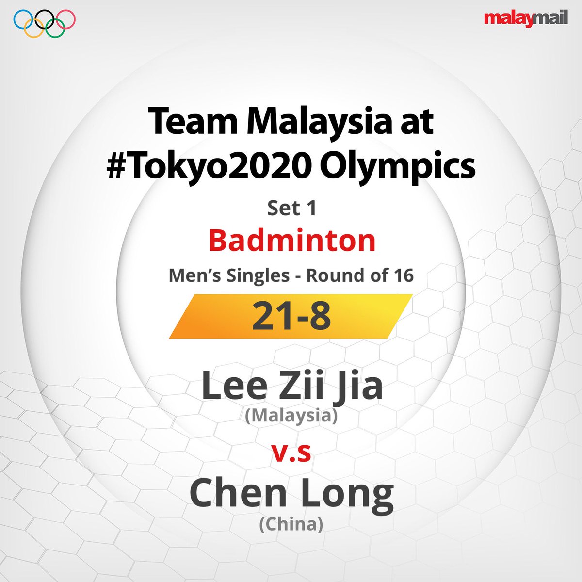 Malay Mail S Tweet Zii Jia Took The First Set In Convincing Fashion With A 21 8 Scoreline Before The Chinese World No 6 Took The Second Set 21 19 Eventually Racing To A