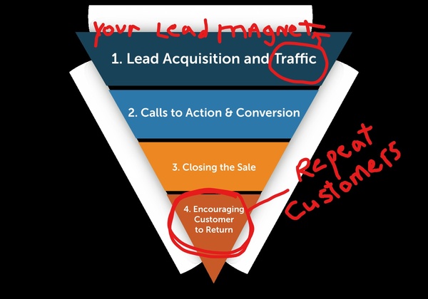 FunnelEngine's tweet image. Marketing Funnels Explained – What they are and How to create one upflow.co/l/rKCU