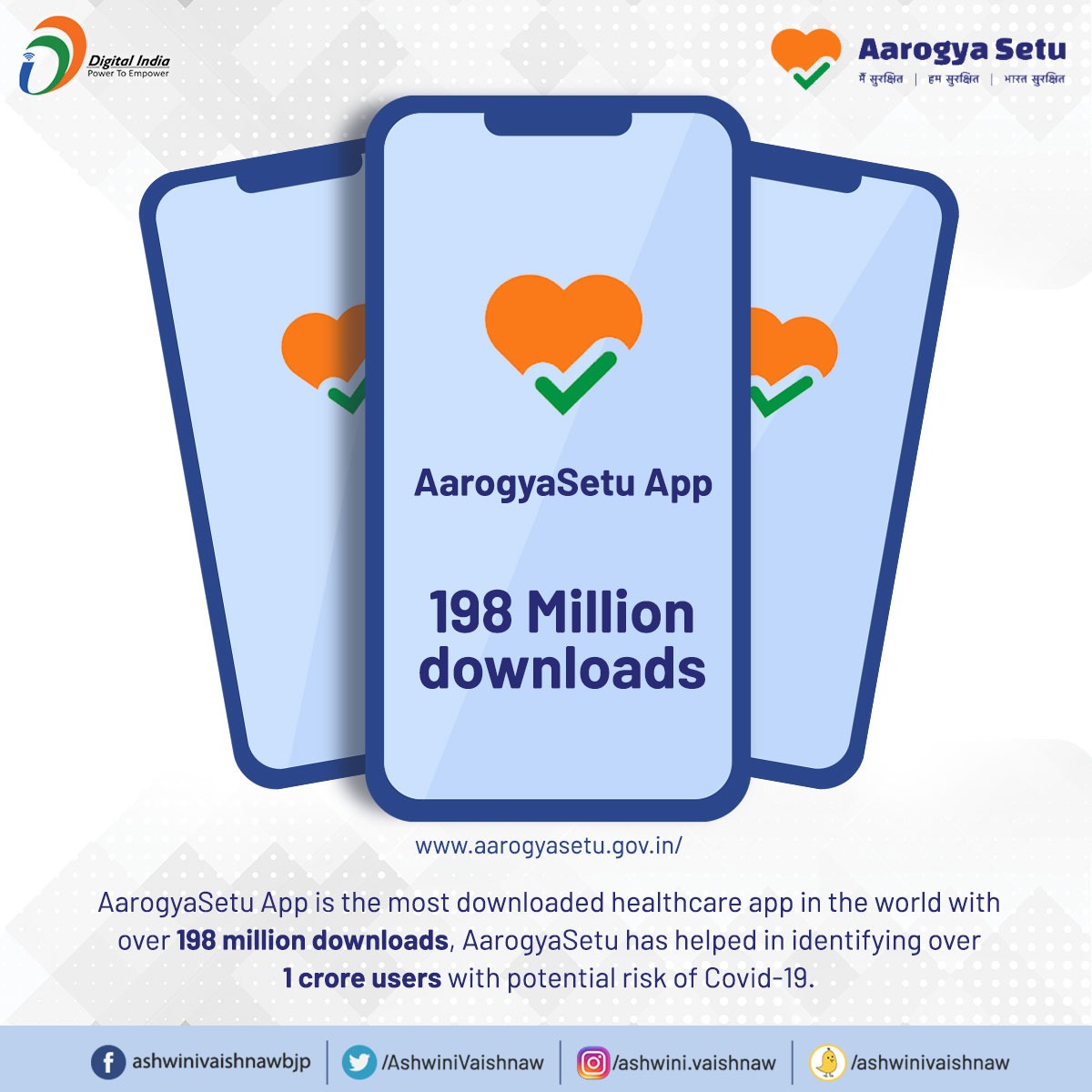 OctaneResearch's tweet image. With 19.8 crores downloads (198 million) @SetuAarogya becomes world's no. 1 healthcare app in terms of download. Well done #AarogyaSetu. Another milestone for #DigitalIndia. #COVID19