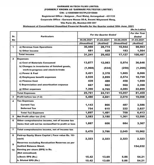 TSG_Capital's tweet image. #GarwarePoly - 294 to 1020.70 now, up over 3.47X from BO level. 

Co. declared superb #Q1FY2022 result today! 🔥🔥
