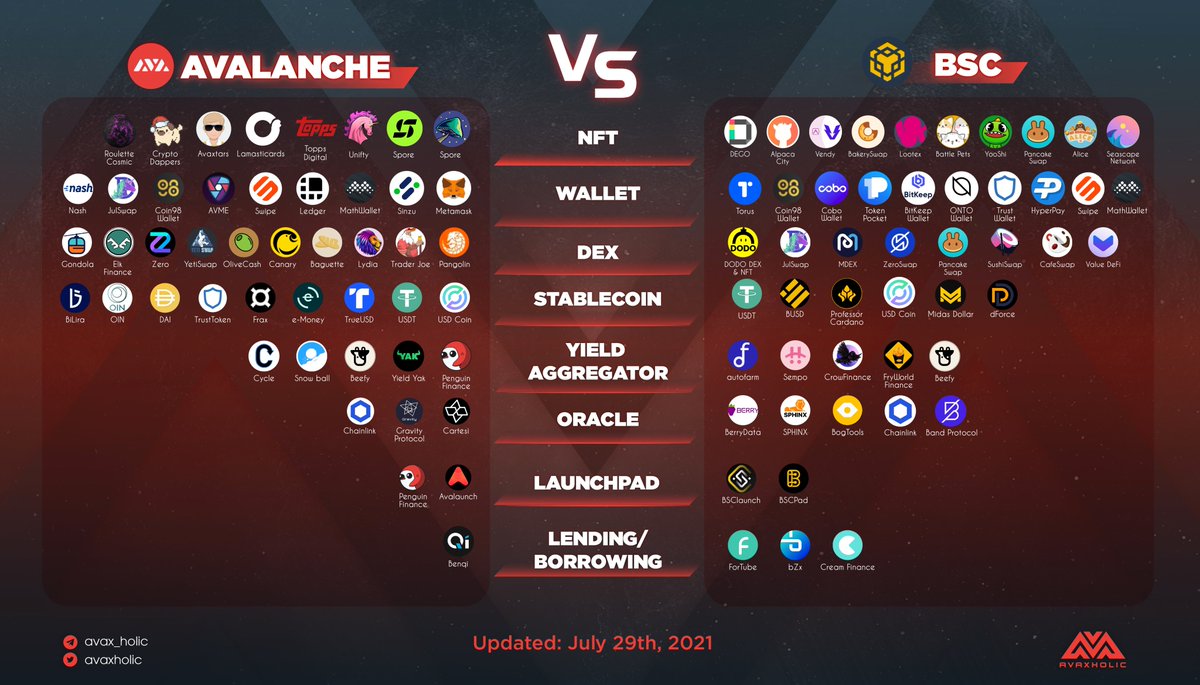 avaxholic's tweet photo. Comparison
#Avalanche 🙌 #BinanceSmartChain
Which category are you interested in?👀
#dataavax #NFT #Wallet #DEX #Stablecoin #Yield #Oracle #Launchpad #Lending $AVAX $BNB @avalancheavax @BinanceChain https://t.co/lmle2nLFaO